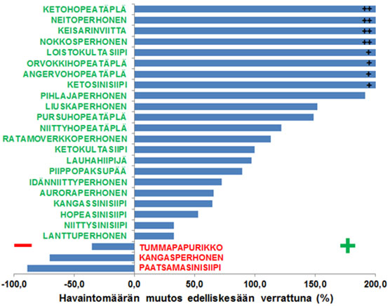 Perhosseuratagraafi vuonna 2016